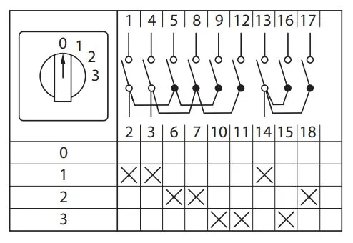Переключатель кулачковый EKF; 4; полюсов 3; Iu=32 А; схема подключения 1; позиции: 0-1-2-3; IP65